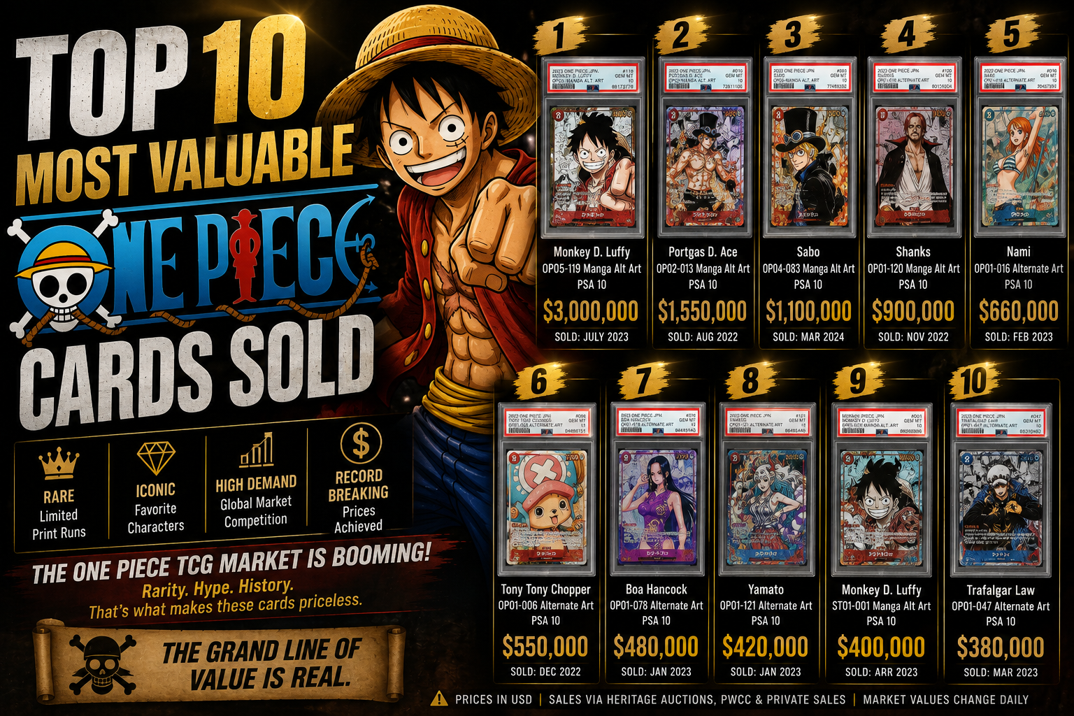 Top 10 Most Valuable One Piece Cards Sold